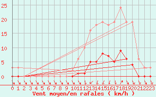 Courbe de la force du vent pour Lans-en-Vercors (38)