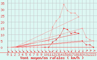 Courbe de la force du vent pour Lans-en-Vercors (38)