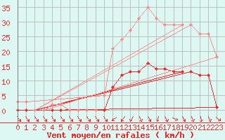 Courbe de la force du vent pour Lans-en-Vercors (38)