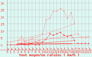 Courbe de la force du vent pour Clermont de l