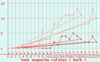 Courbe de la force du vent pour Courcouronnes (91)