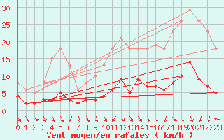 Courbe de la force du vent pour Sorcy-Bauthmont (08)