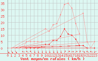 Courbe de la force du vent pour Renwez (08)