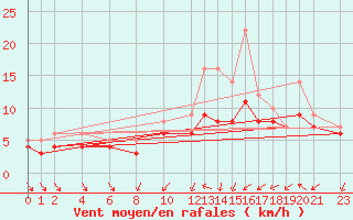 Courbe de la force du vent pour Recoules de Fumas (48)