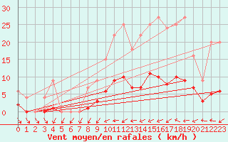 Courbe de la force du vent pour Bussy (60)