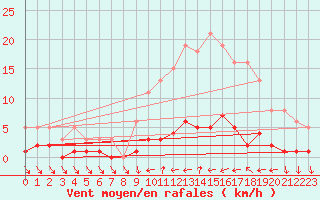 Courbe de la force du vent pour Besson - Chassignolles (03)
