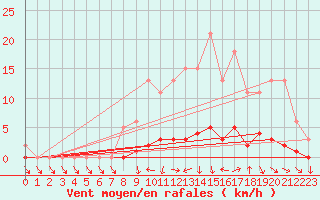 Courbe de la force du vent pour Lhospitalet (46)