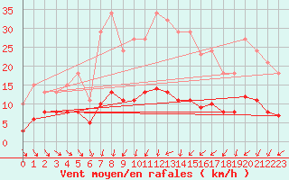 Courbe de la force du vent pour Saint-Jean-de-Vedas (34)