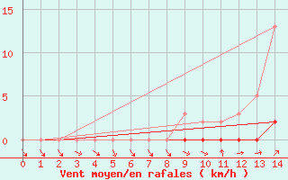 Courbe de la force du vent pour Boulaide (Lux)