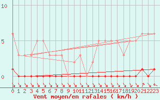 Courbe de la force du vent pour Lans-en-Vercors (38)