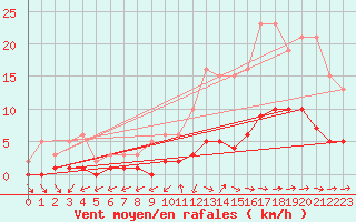 Courbe de la force du vent pour Berson (33)