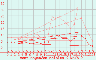 Courbe de la force du vent pour Als (30)