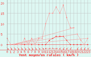 Courbe de la force du vent pour Clermont de l