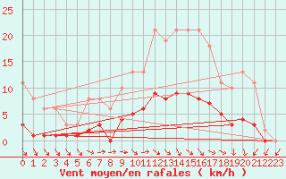 Courbe de la force du vent pour Hestrud (59)