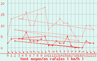 Courbe de la force du vent pour Roujan (34)