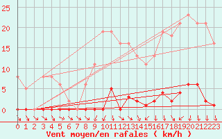 Courbe de la force du vent pour Ploeren (56)