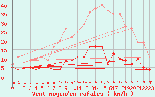 Courbe de la force du vent pour Navarredonda de Gredos
