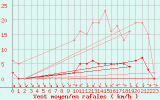 Courbe de la force du vent pour Almenches (61)