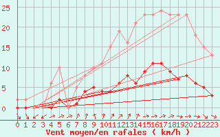Courbe de la force du vent pour La Chapelle-Montreuil (86)