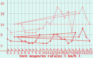 Courbe de la force du vent pour Frontenac (33)