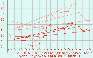 Courbe de la force du vent pour Castres-Nord (81)