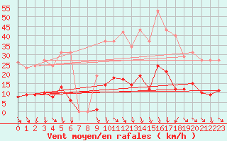 Courbe de la force du vent pour Vias (34)