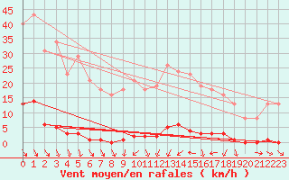 Courbe de la force du vent pour Anse (69)