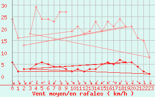 Courbe de la force du vent pour Renwez (08)