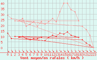 Courbe de la force du vent pour Isle-sur-la-Sorgue (84)