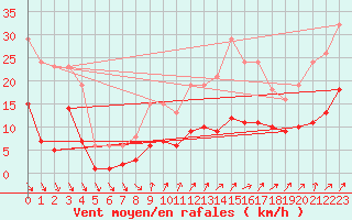 Courbe de la force du vent pour Trelly (50)