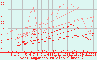 Courbe de la force du vent pour Valleroy (54)