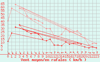 Courbe de la force du vent pour Xert / Chert (Esp)