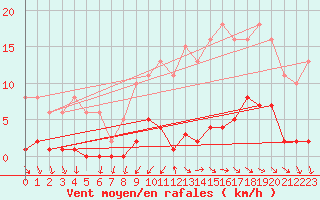 Courbe de la force du vent pour Gurande (44)