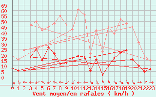 Courbe de la force du vent pour Marseille - Saint-Loup (13)
