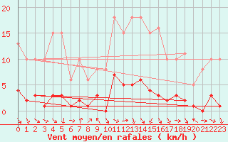 Courbe de la force du vent pour Als (30)
