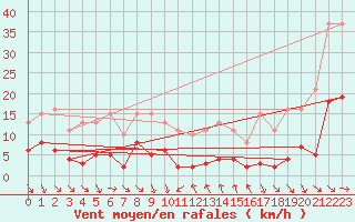 Courbe de la force du vent pour Le Luc (83)
