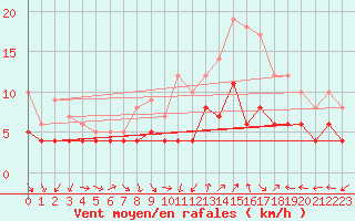 Courbe de la force du vent pour Beitem (Be)