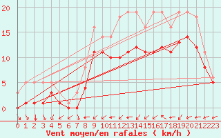 Courbe de la force du vent pour Bridel (Lu)