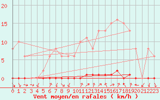 Courbe de la force du vent pour Thomery (77)