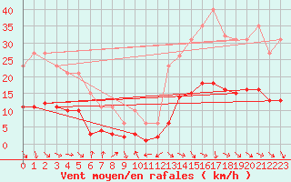 Courbe de la force du vent pour La Beaume (05)