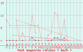 Courbe de la force du vent pour Cerisiers (89)