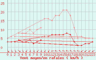 Courbe de la force du vent pour Saint-Jean-de-Vedas (34)