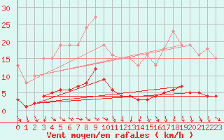 Courbe de la force du vent pour Miribel-les-Echelles (38)