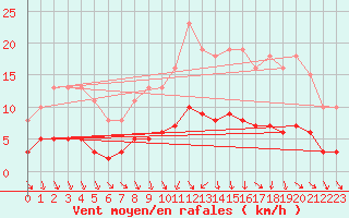 Courbe de la force du vent pour La Chapelle-Aubareil (24)