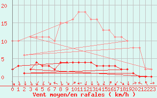 Courbe de la force du vent pour Bouligny (55)