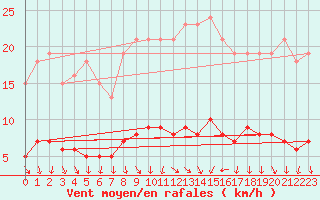 Courbe de la force du vent pour Courcouronnes (91)