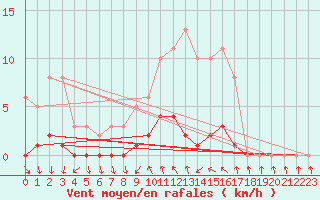 Courbe de la force du vent pour Montret (71)