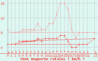 Courbe de la force du vent pour Connerr (72)