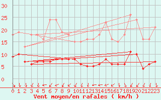 Courbe de la force du vent pour Saint-Michel-Mont-Mercure (85)