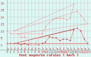 Courbe de la force du vent pour Mouilleron-le-Captif (85)